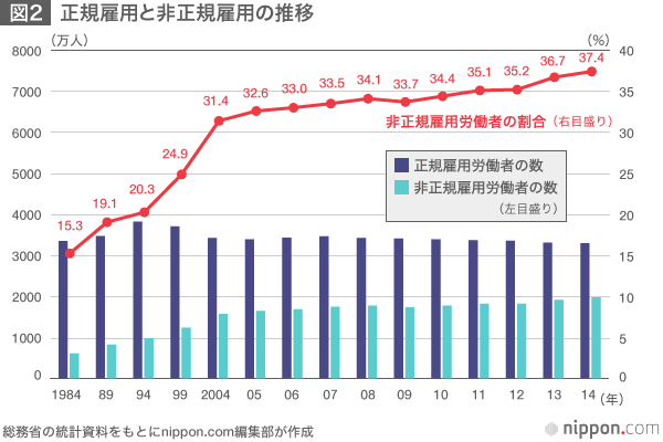 非正規雇用、ついに4割に