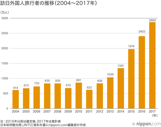 訪日外国人 5年連続で過去最高の2869万人 2017年 Nippon Com