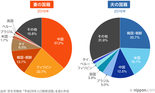 男性の国際結婚はアジア妻が8割 女性の相手国は多様 Nippon Com