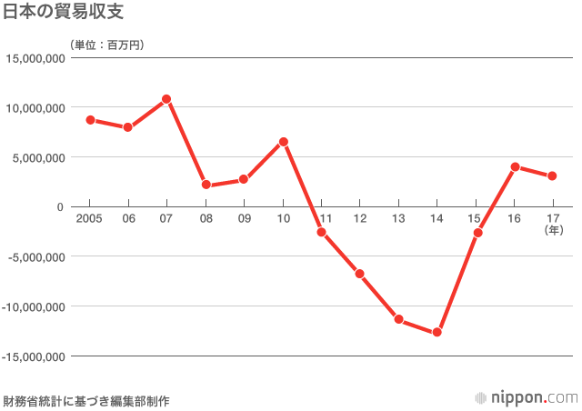 日本の貿易収支 2年連続で黒字 Nippon Com