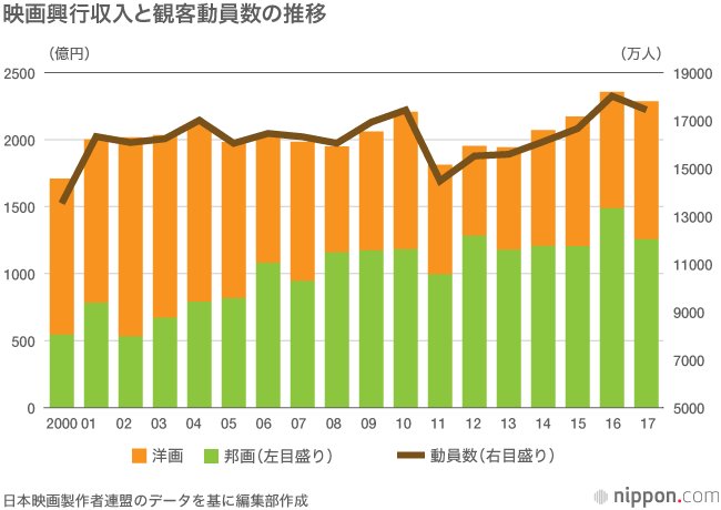 アニメがけん引 日本映画好調 Nippon Com