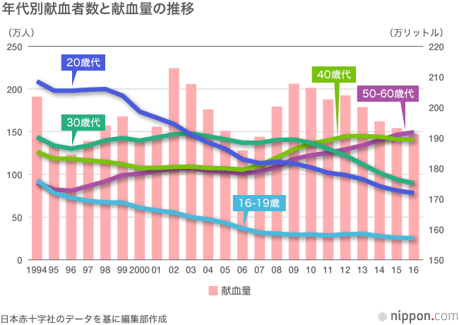 歳代の献血者数30年で1 3に 40歳代以上は増加傾向 Nippon Com