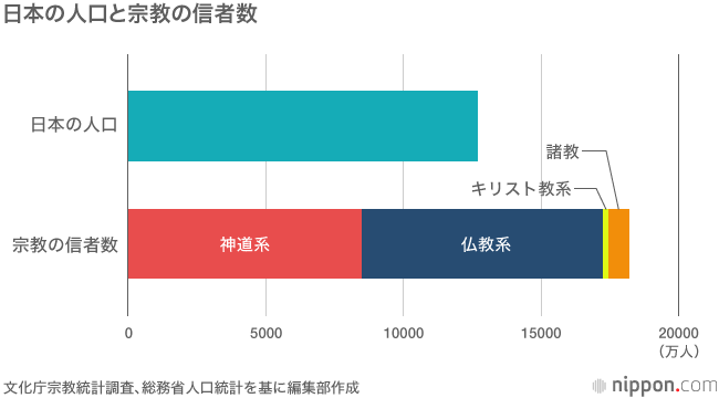 Image result for 日本の人口　宗教人口