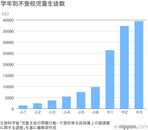 小中学生の不登校は4年連続増の13万36人 中学生は友人関係に悩む Nippon Com