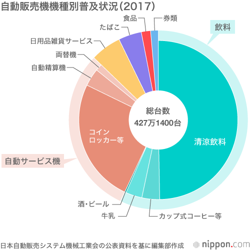 自販機が減っていく コンビニのサービスに勝てない Nippon Com