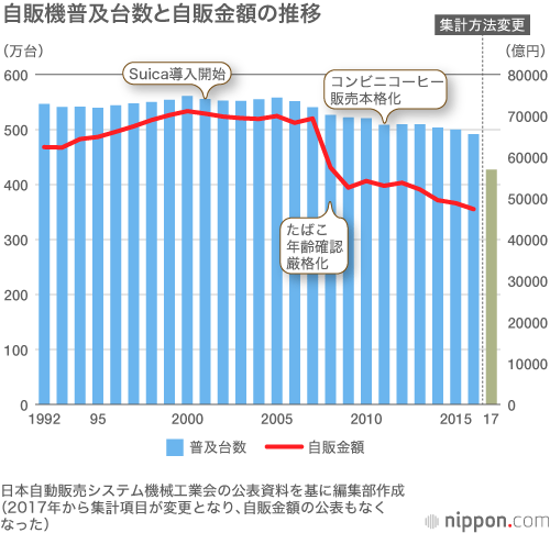 自販機が減っていく コンビニのサービスに勝てない Nippon Com