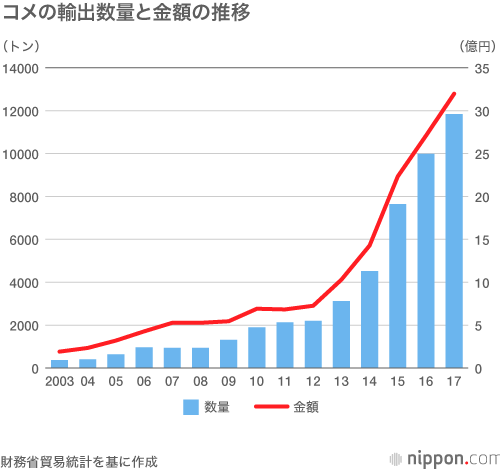 量 収穫 お ランキング 米