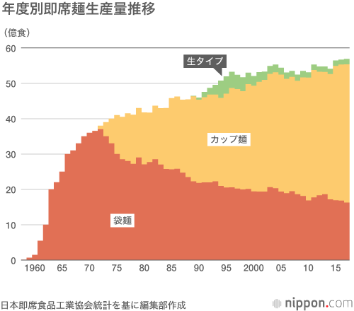 いまや国民食 年間1人30個のカップ麺 Nippon Com