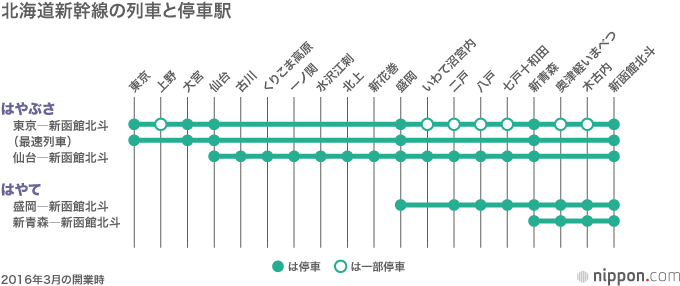 北海道新幹線 路線図 車両 料金とその沿線 Nippon Com