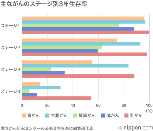 胃がん ステージ 4 生存 率