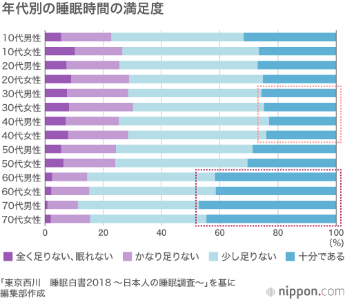 不眠大国ニッポン 国民の半数が不眠症の疑い 寝具メーカーの1万人調査 Nippon Com