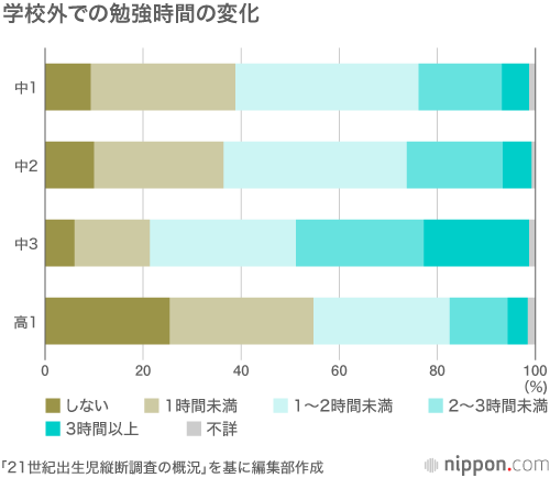高校1年生 悩みは進路と成績だけど 4人に1人は勉強しない 21世紀出生児縦断調査 Nippon Com