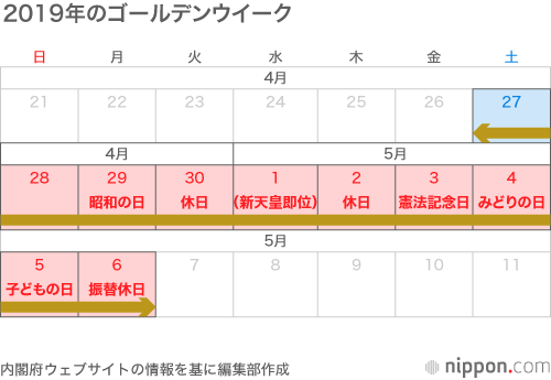 2019年の祝 休日一覧 ゴールデンウイークは10連休に Nippon Com