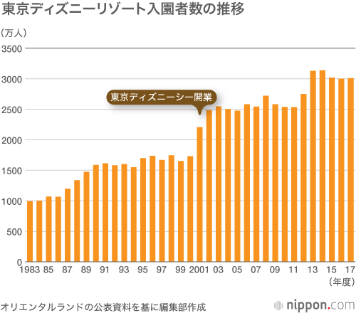 毎年3000万人集客する東京ディズニーリゾート 訪日客取り込み目指して拡張も Nippon Com