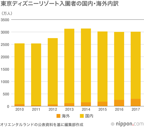 毎年3000万人集客する東京ディズニーリゾート 訪日客取り込み目指して拡張も Nippon Com