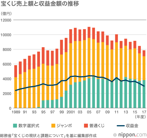 宝くじ販売額がピーク時より30 減 一獲千金よりも堅実志向に 賞金アップも効果なし Nippon Com