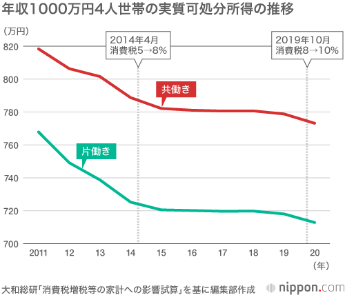 可 処分 所得 と は