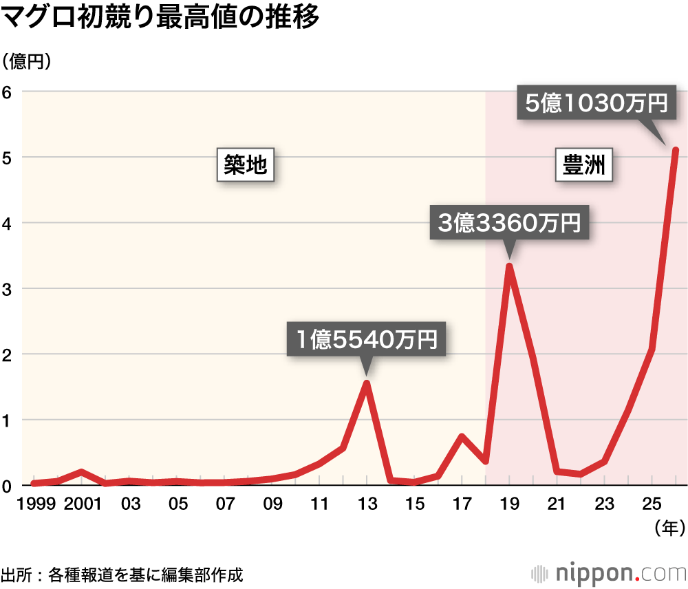 豊洲市場・マグロ初競り、過去最高値5億円超に跳ね上がった理由：すしざんまい「マグロ大王」が久々の落札 | nippon.com