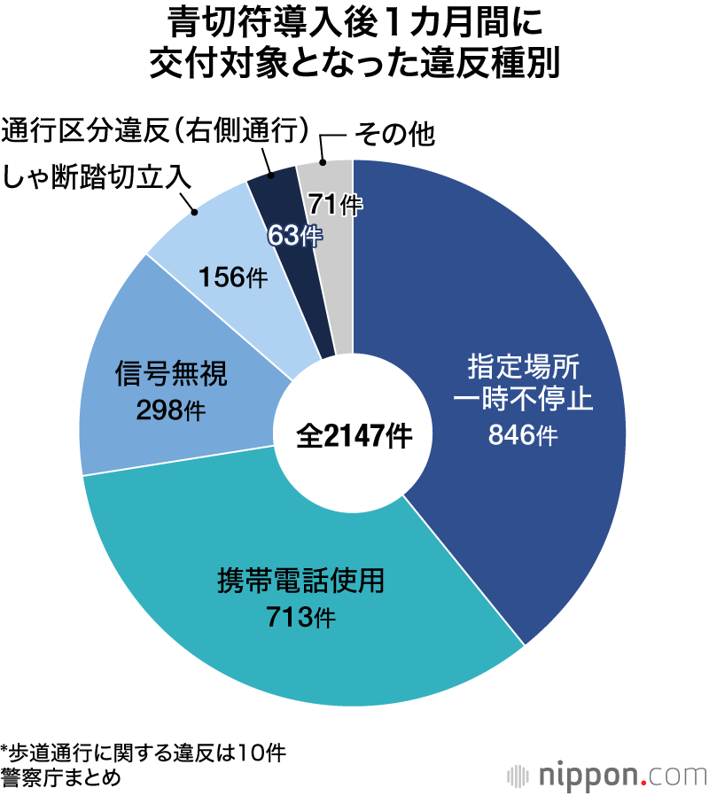 青切符導入後1カ月間に交付対象となった違反種別