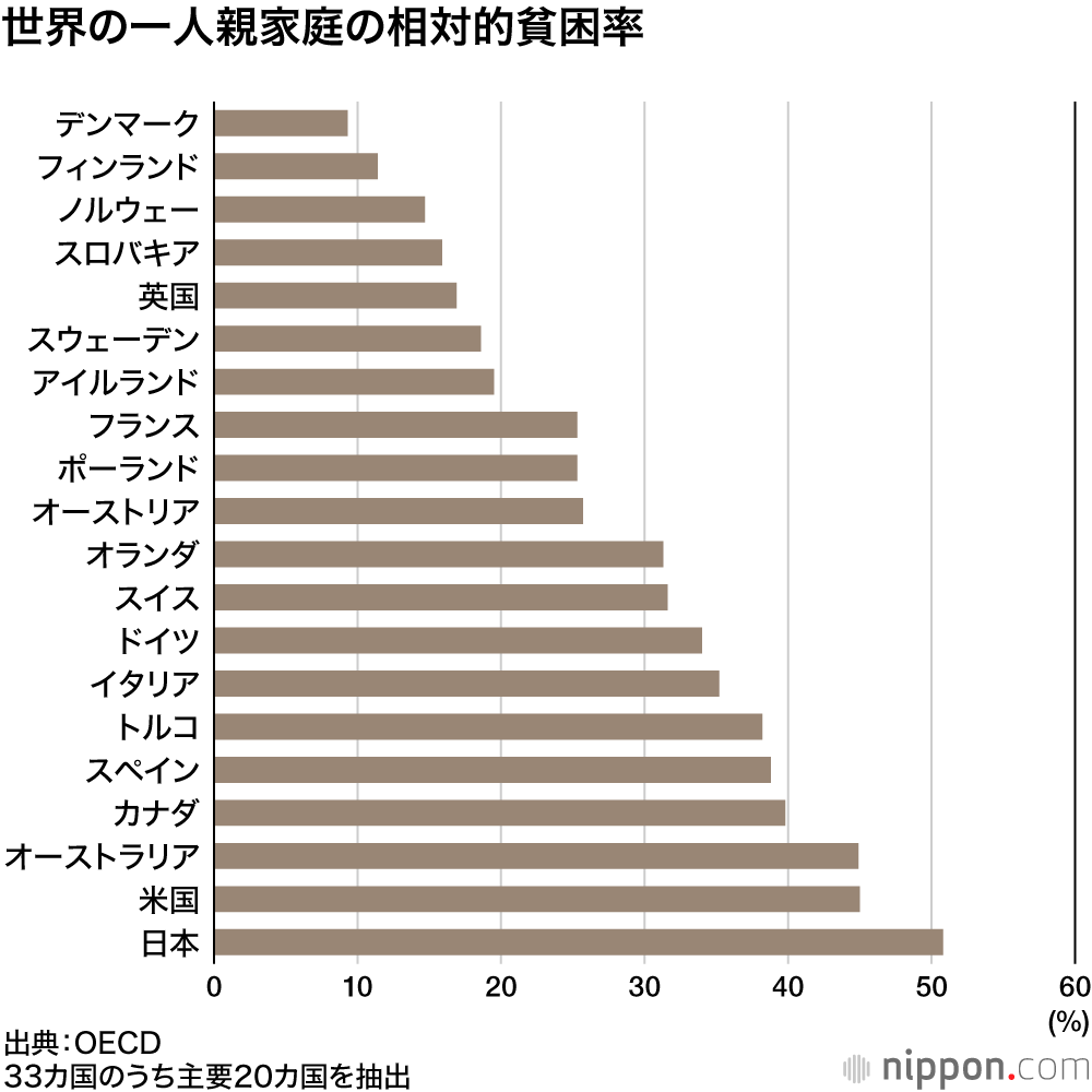 一人親貧困率ワースト1 特異な日本型賃金 子どもの貧困の実相 下 Nippon Com