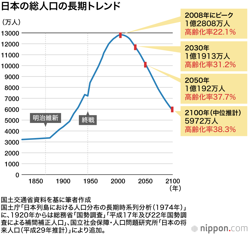 問題 2050 年