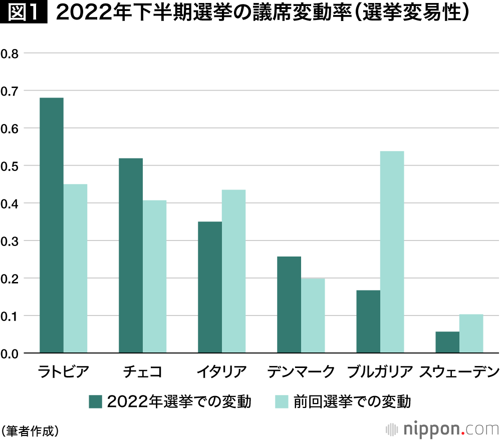 図1:2022年下半期選挙の議席変動率(選挙変易性)