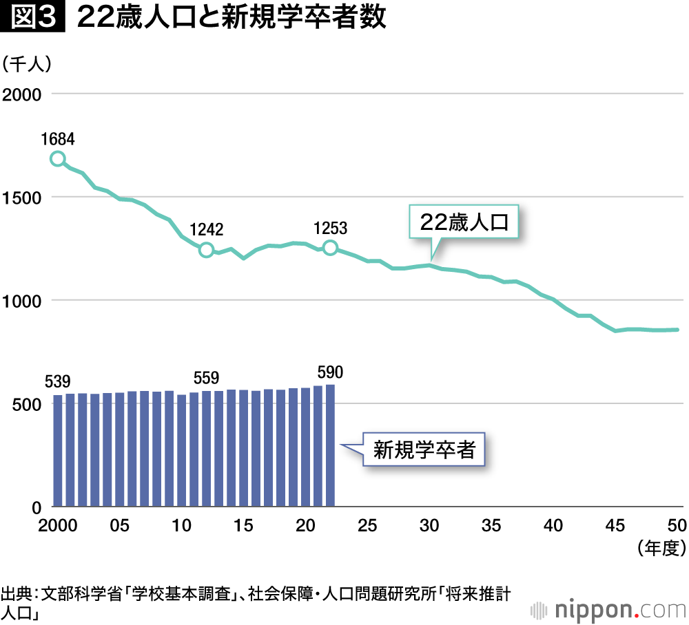 図3 22歳人口と新規学卒者数