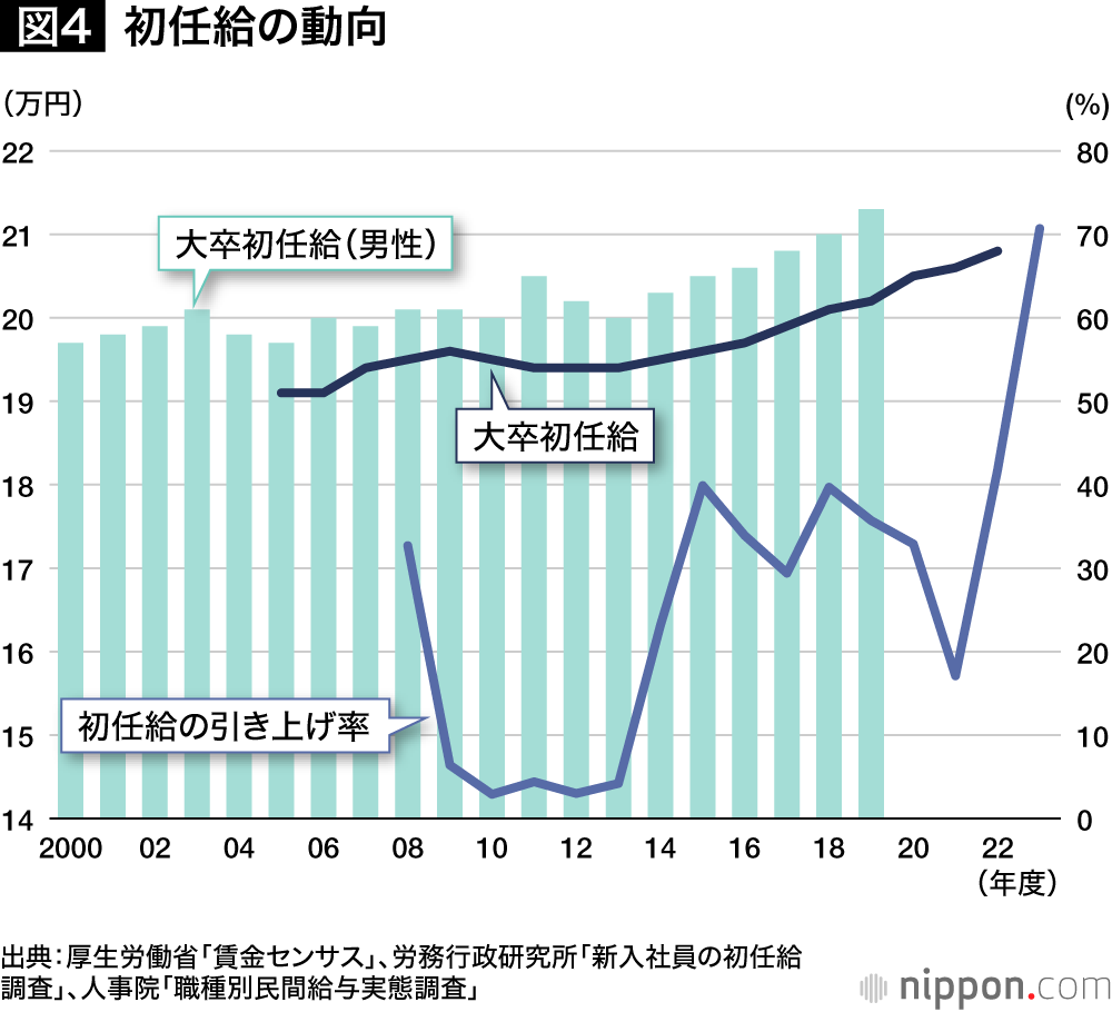 図4 初任給の動向