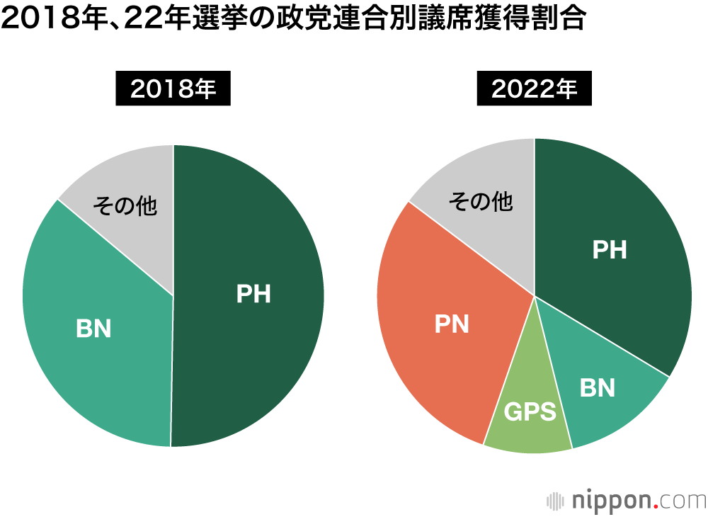 2018年、22年選挙の政党連合別議席獲得割合