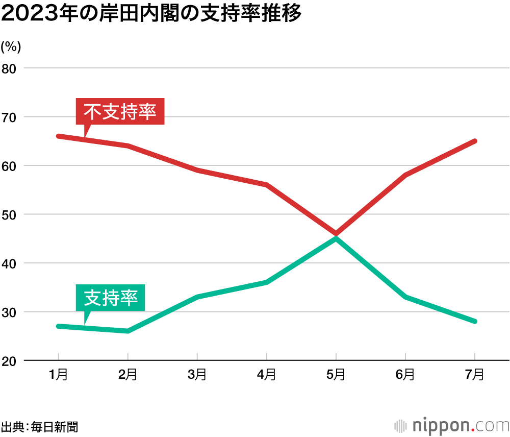2023年の岸田内閣の支持率推移