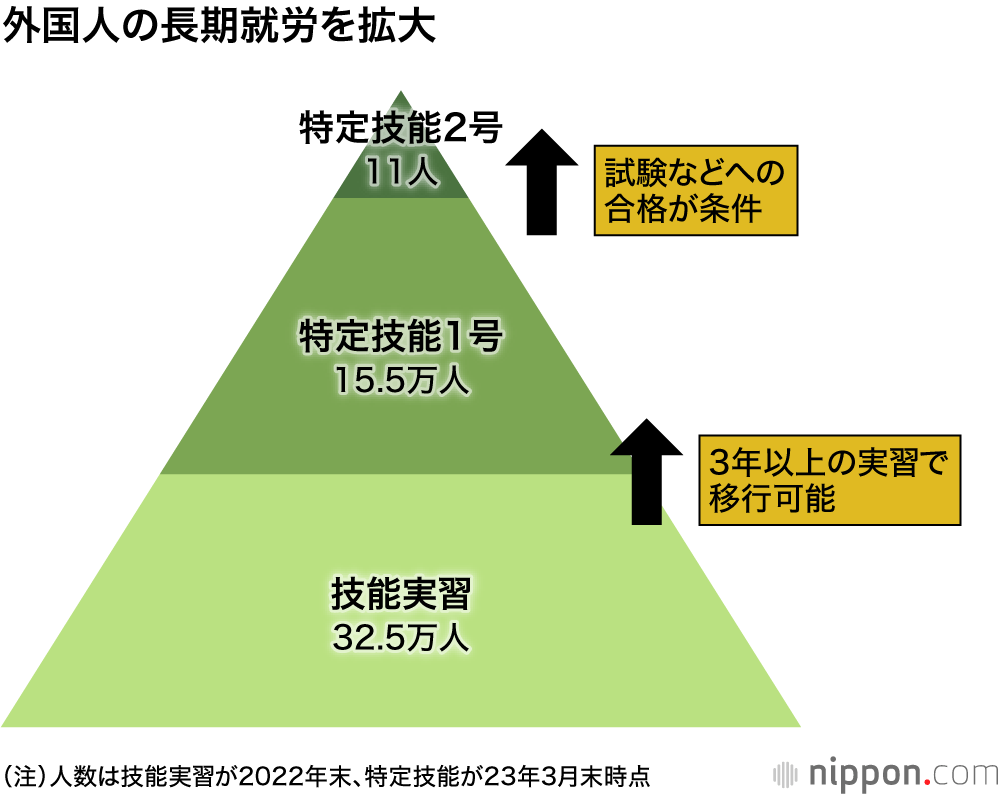 外国人の長期就労を拡大
