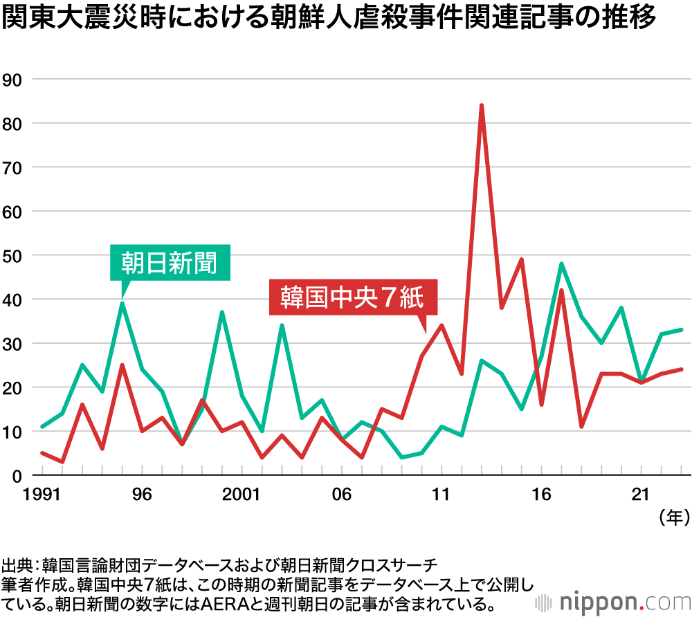 関東大震災時における朝鮮人虐殺事件関連記事の推移