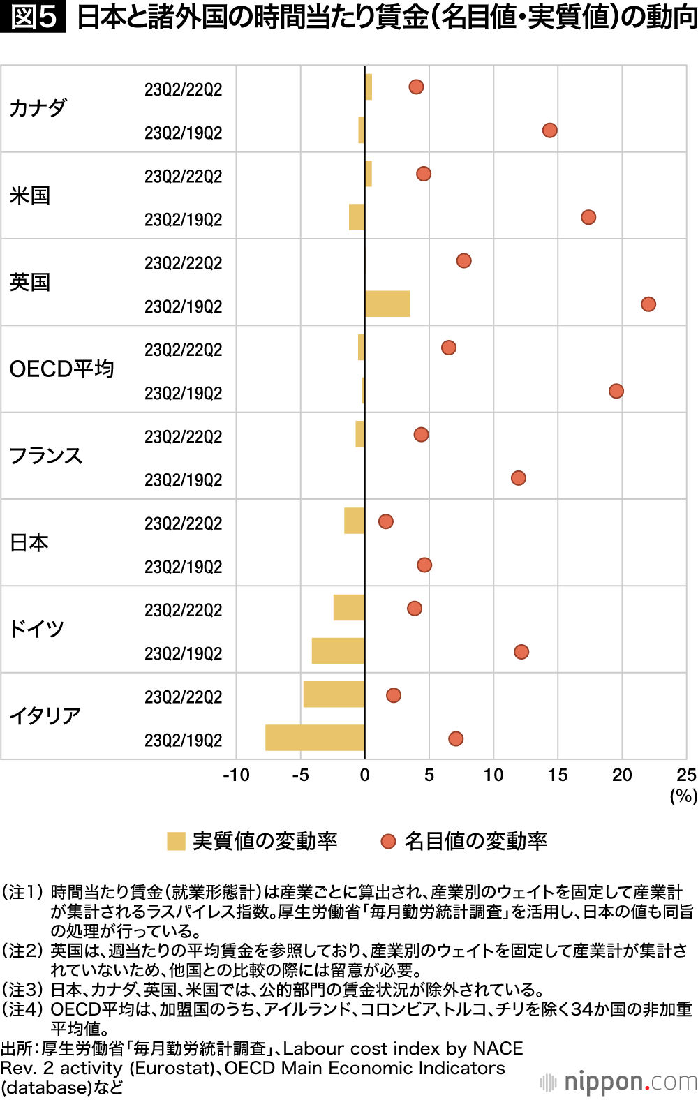 図5 日本と諸外国の時間当たり賃金（名目値・実質値）の動向