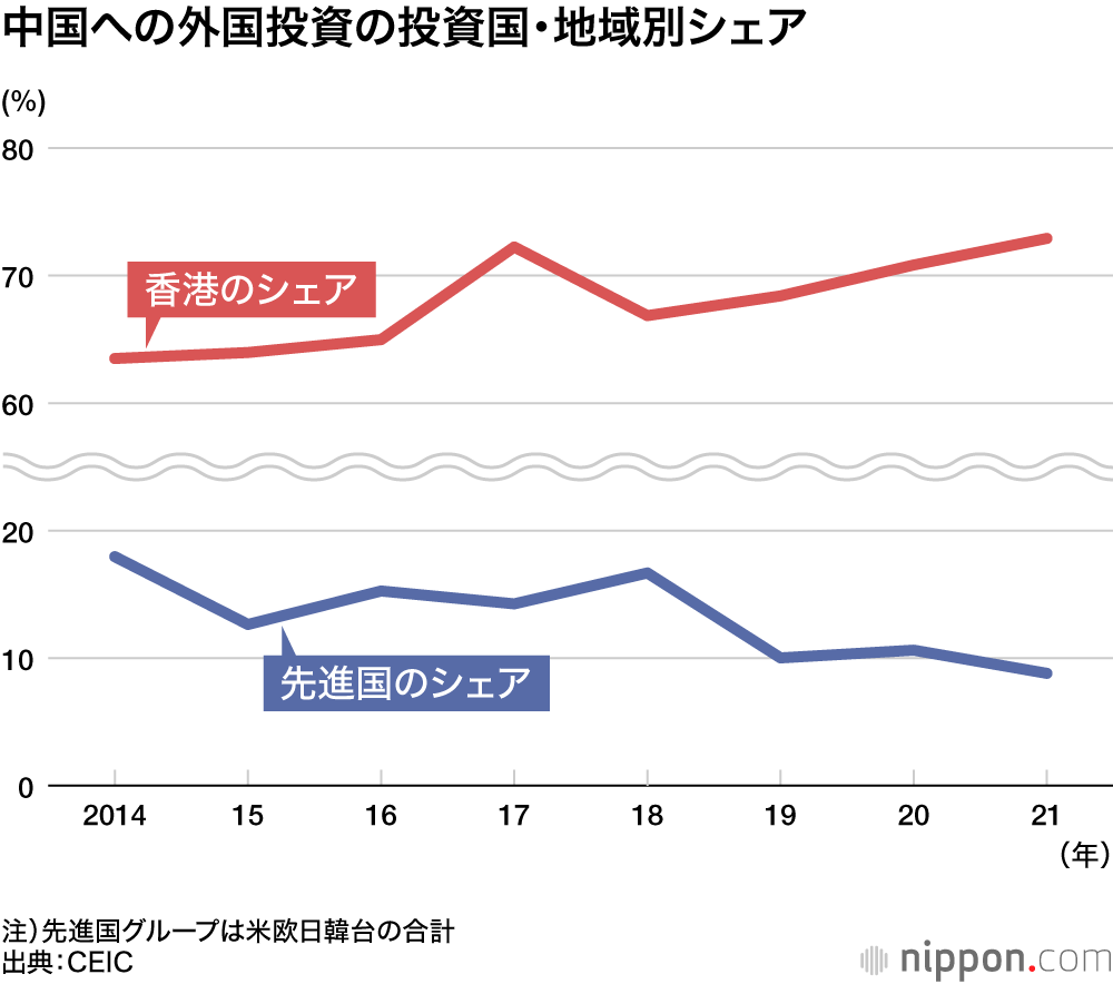 中国への外国投資の投資国・地域別シェア