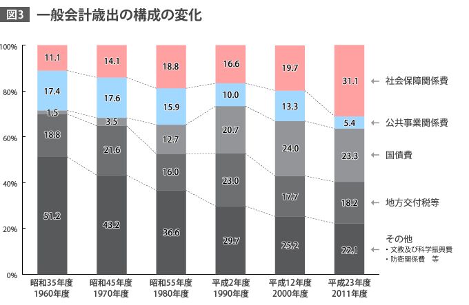 図3 一般会計歳出の構成の変化