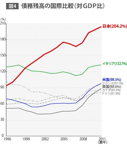 図4 債務残高の国際比較(対GDP比)
