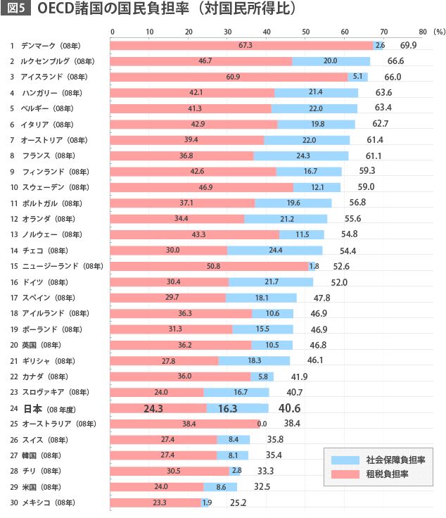 図5 OECD諸国の国民負担率(対国民所得比)