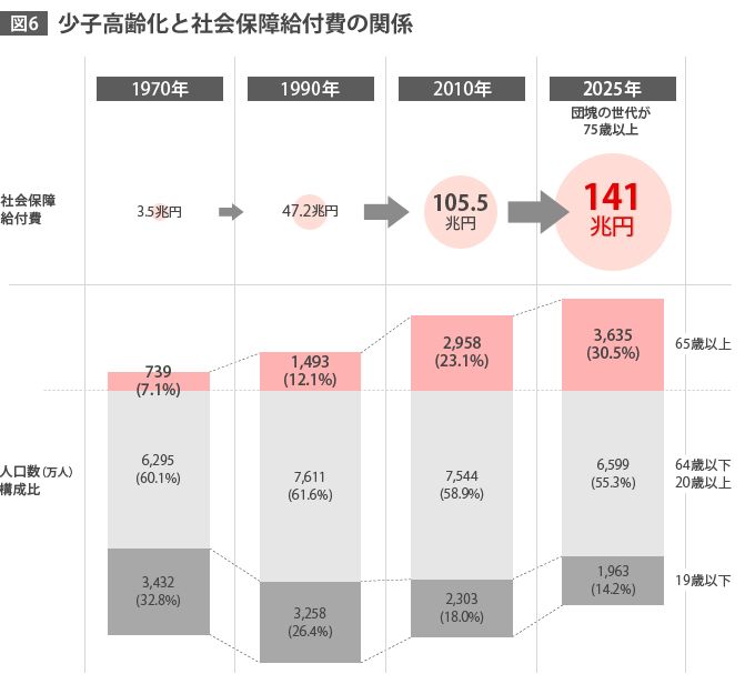 図6 少子高齢化と社会保障給付費の関係