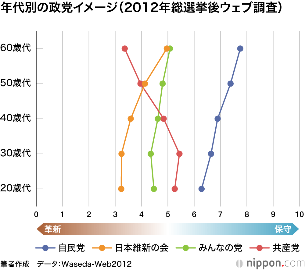 年代別の政党イメージ(2012年総選挙後ウェブ調査)