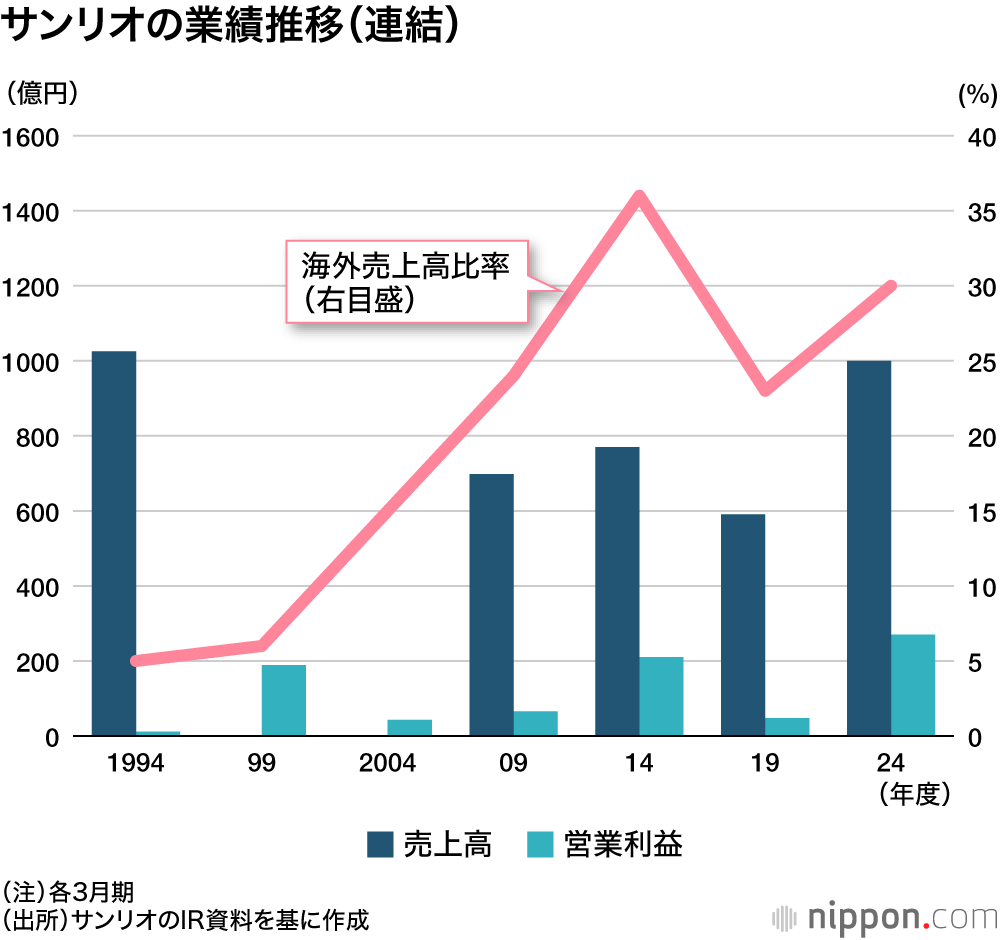 サンリオの業績推移(連結)