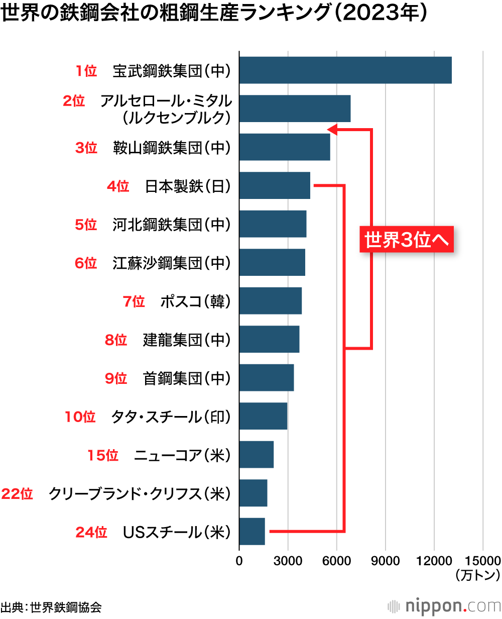 世界の鉄鋼メーカーの粗鋼生産量ランキング(2023年)