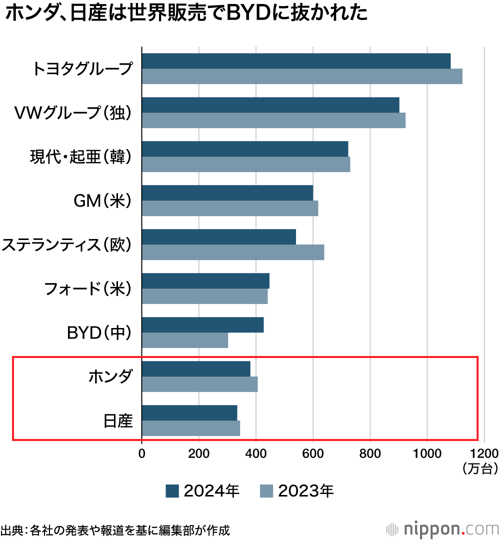 ホンダ、日産は世界販売でBYDに抜かれた