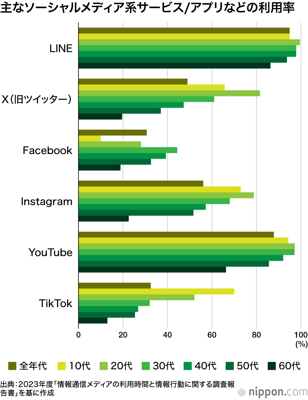 主なソーシャルメディア系サービス/アプリなどの利用率