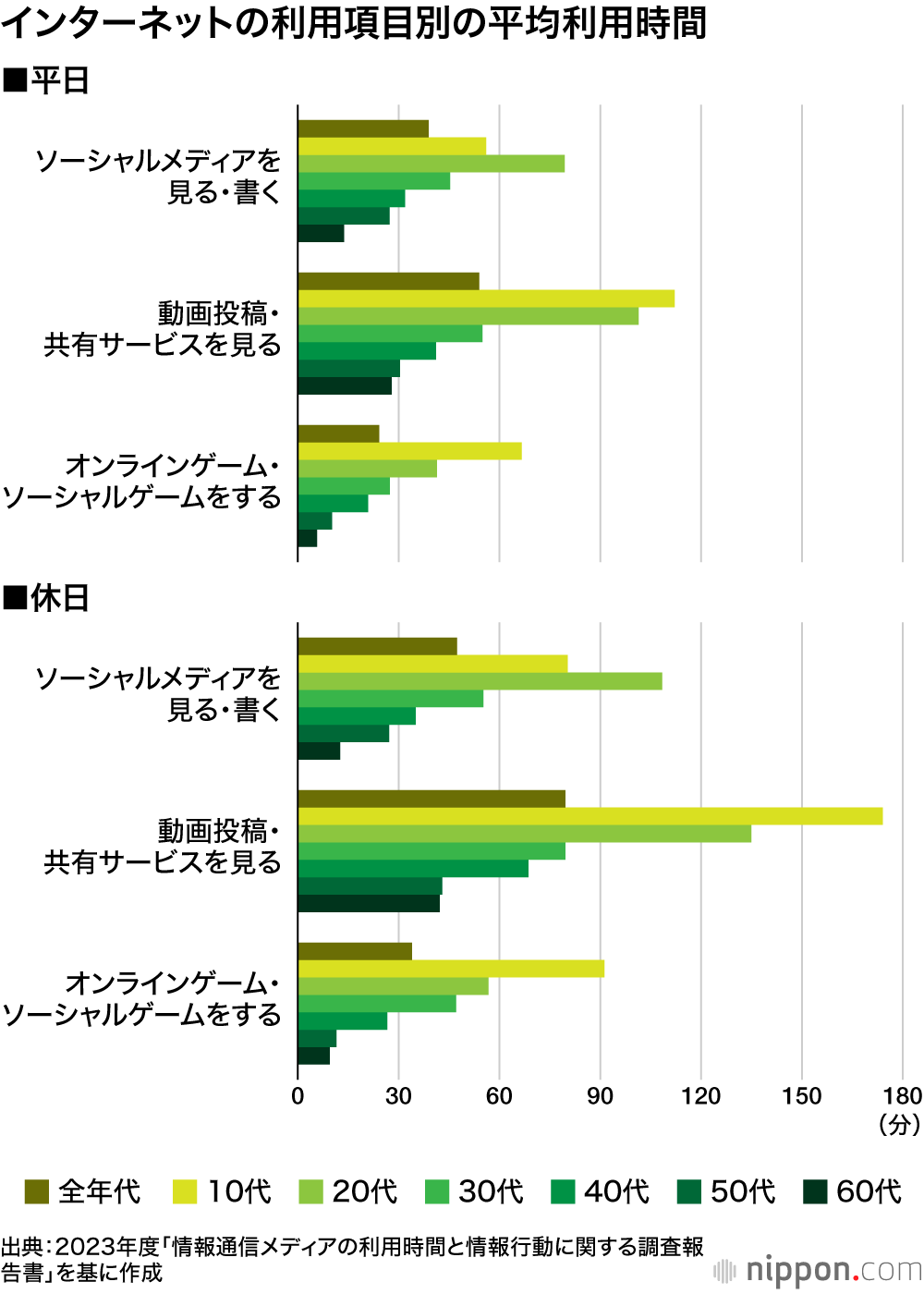 インターネットの利用項目別の平均利用時間