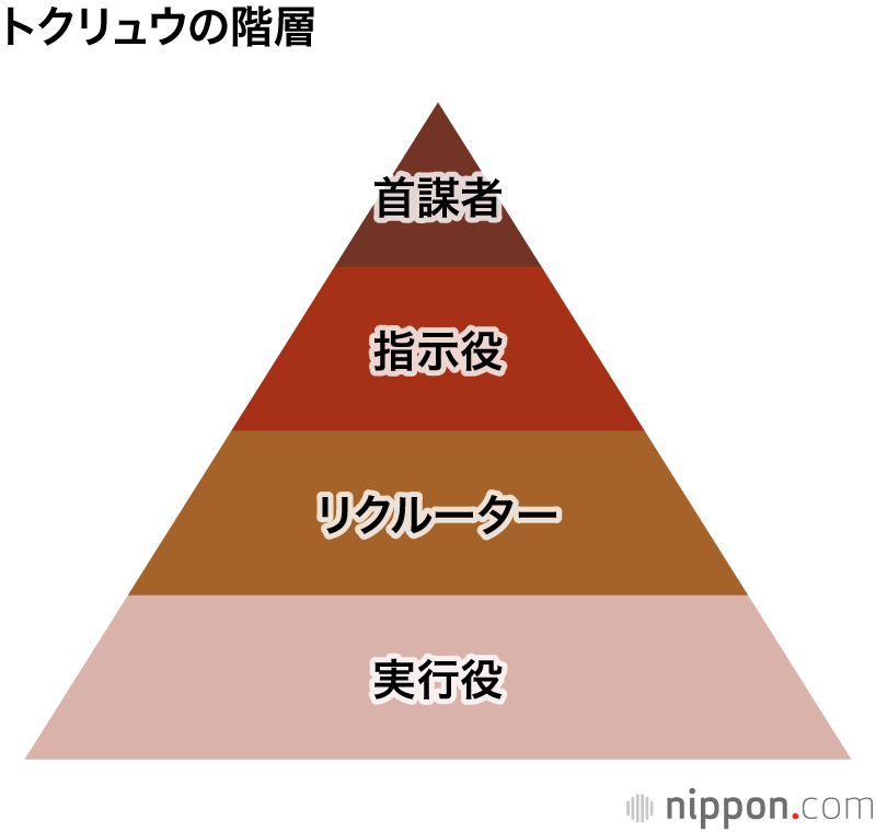 トクリュウの階層