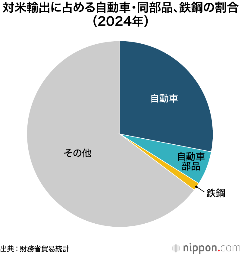 対米輸出に占める自動車・同部品、鉄鋼の割合(2024年)