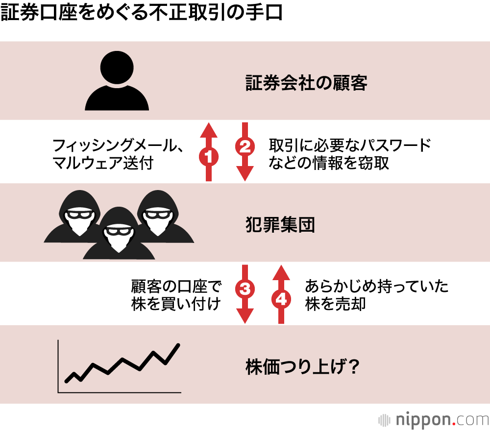 証券口座を巡る不正取引の手口