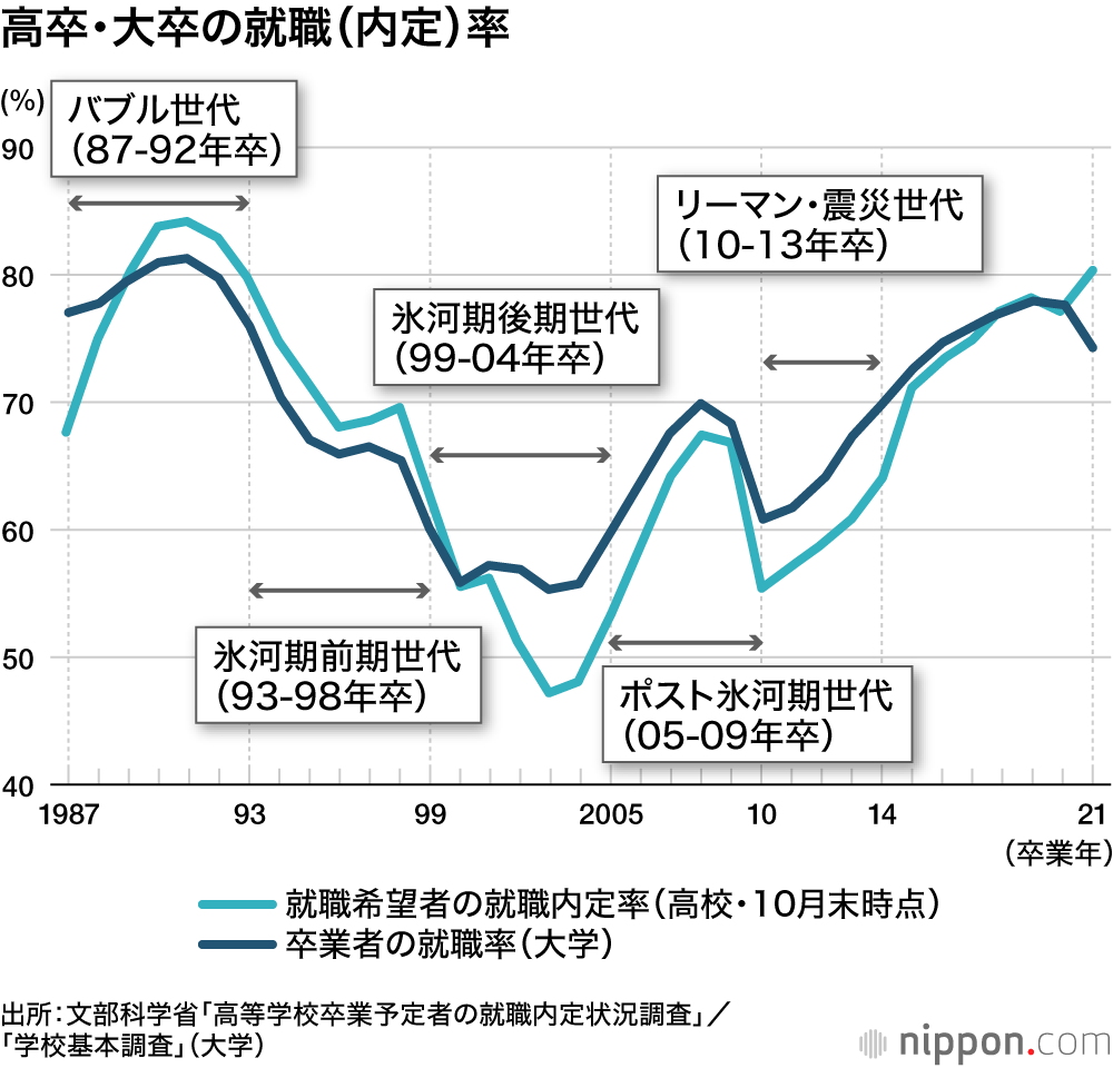 高卒・大卒の就職(内定)率