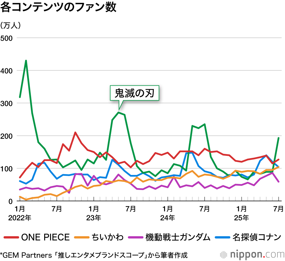 各コンテンツのファン数