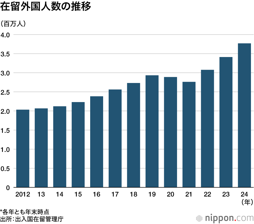 在留外国人数の推移